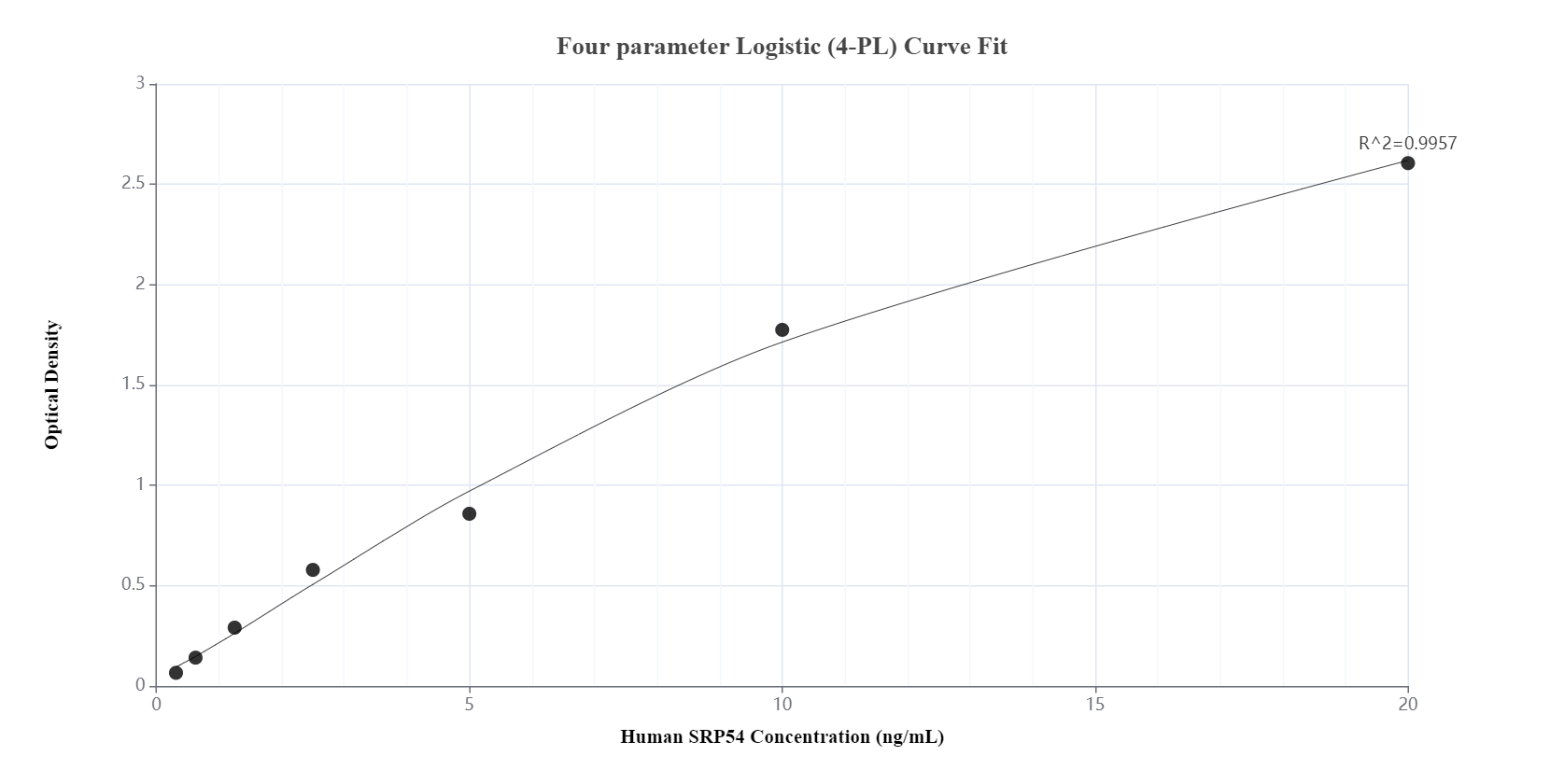 Sandwich ELISA standard curve of MP00955-4, Human SRP54 Recombinant Matched Antibody Pair - PBS only. 84014-2-PBS was coated to a plate as the capture antibody and incubated with serial dilutions of standard Ag2327. 84014-5-PBS was HRP conjugated as the detection antibody. Range: 0.313-20 ng/mL.